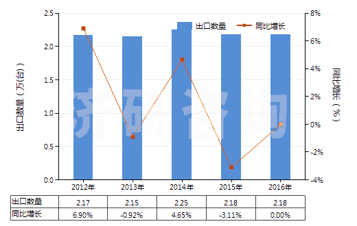2012-2016年中國轉筒直徑<3米的工程鉆機(非自動推進)(HS84306919)出口量及增速統計